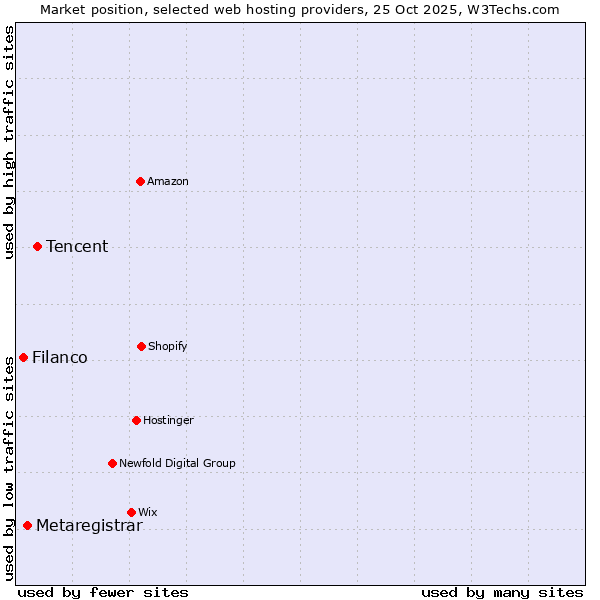 Market position of Tencent vs. Metaregistrar vs. Filanco