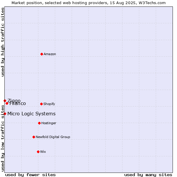 Market position of Filanco vs. Ziggo vs. Micro Logic Systems