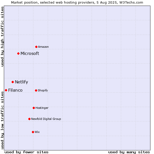 Market position of Microsoft vs. Netlify vs. Filanco