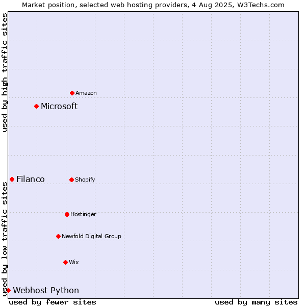 Market position of Microsoft vs. Filanco vs. Webhost Python