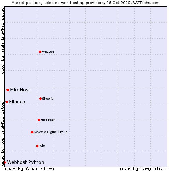 Market position of MiroHost vs. Filanco vs. Webhost Python