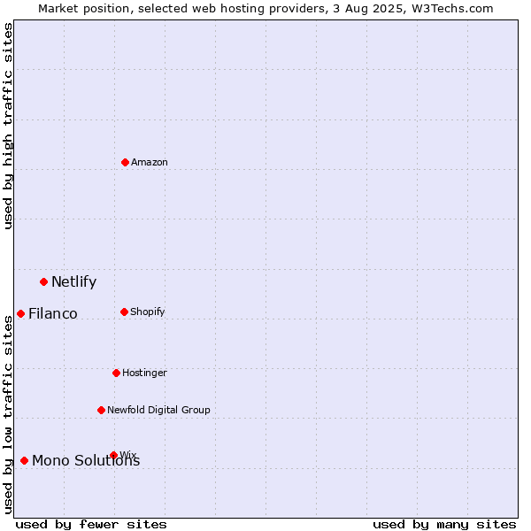 Market position of Netlify vs. Mono Solutions vs. Filanco