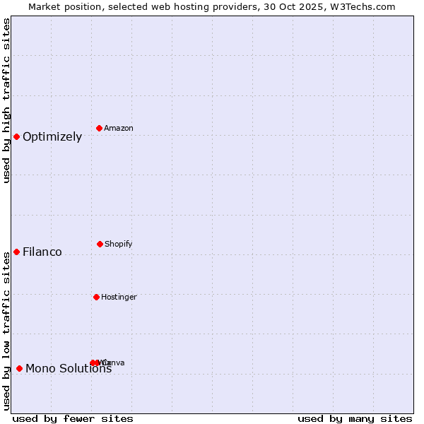Market position of Mono Solutions vs. Filanco vs. Optimizely