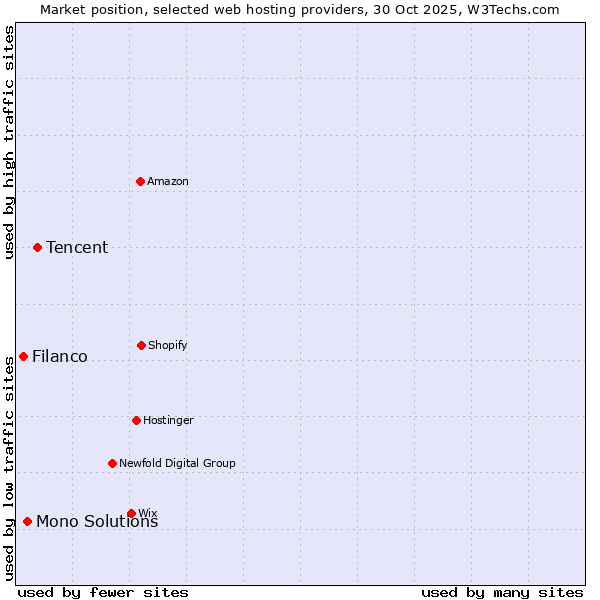 Market position of Tencent vs. Mono Solutions vs. Filanco
