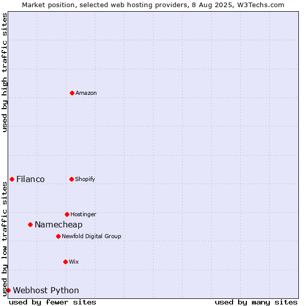 Market position of Namecheap vs. Filanco vs. Webhost Python