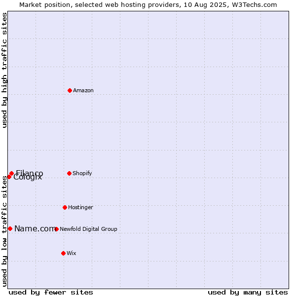 Market position of Filanco vs. Name.com vs. Cologix