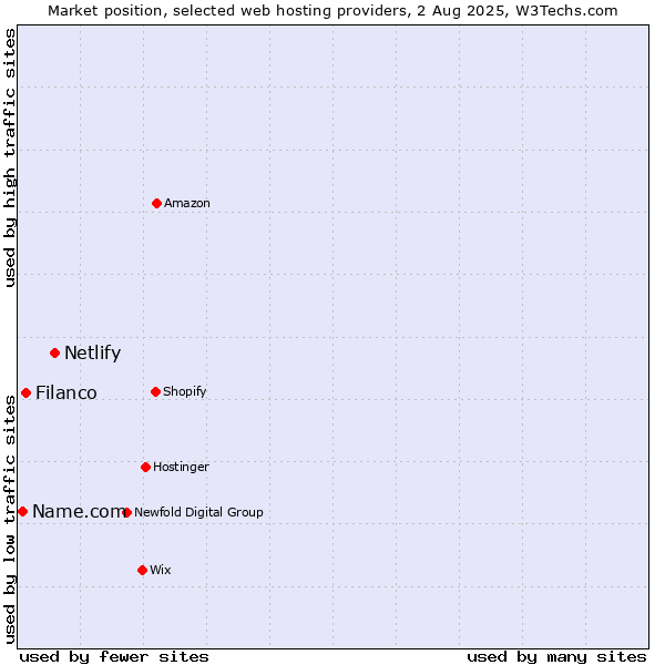 Market position of Netlify vs. Filanco vs. Name.com