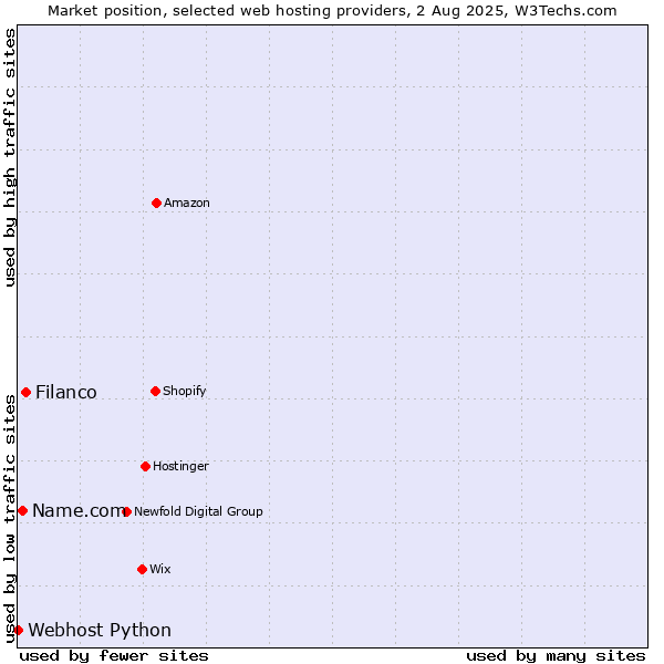Market position of Filanco vs. Name.com vs. Webhost Python