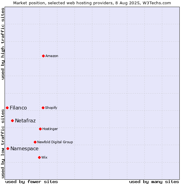 Market position of Netafraz vs. Namespace vs. Filanco