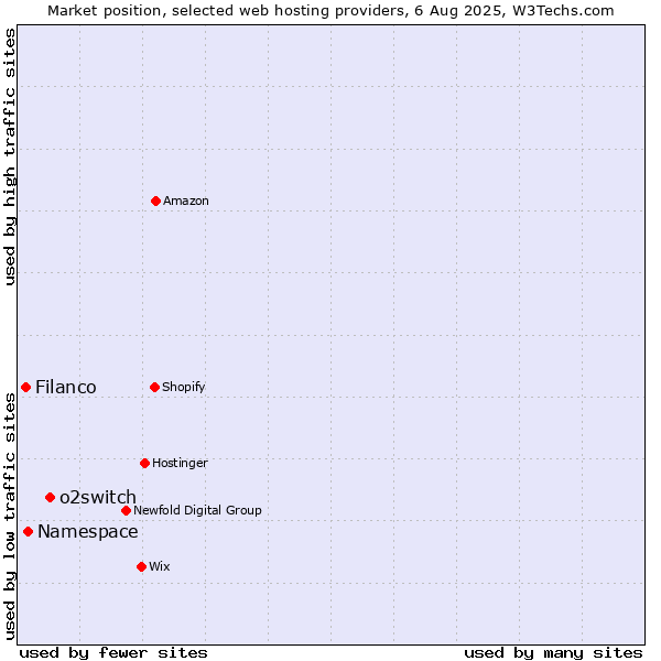 Market position of o2switch vs. Namespace vs. Filanco