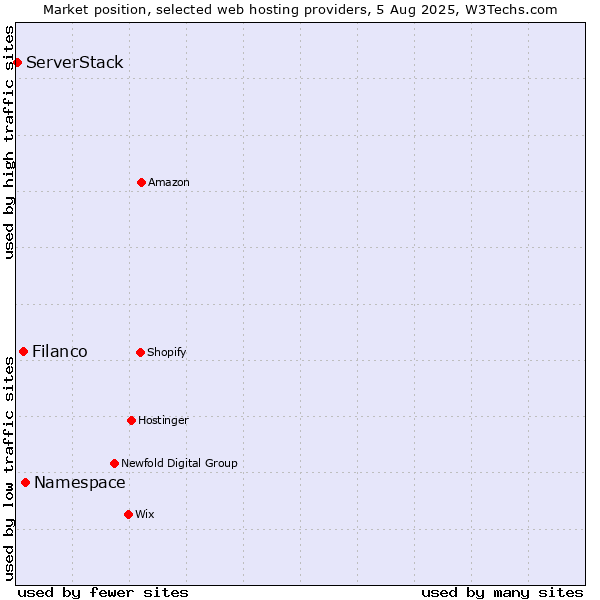 Market position of Namespace vs. Filanco vs. ServerStack