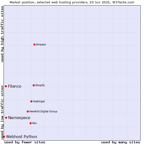 Market position of Namespace vs. Filanco vs. Webhost Python