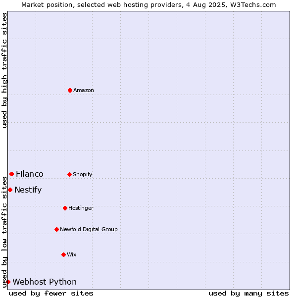 Market position of Filanco vs. Nestify vs. Webhost Python