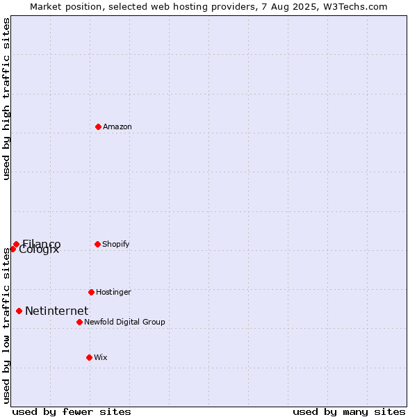 Market position of Netinternet vs. Filanco vs. Cologix