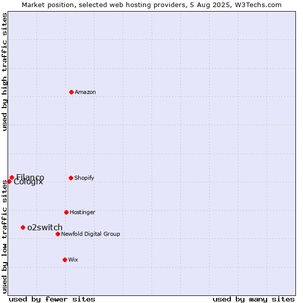 Market position of o2switch vs. Filanco vs. Cologix
