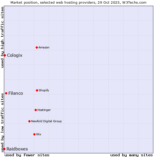 Market position of Filanco vs. Cologix vs. Raidboxes