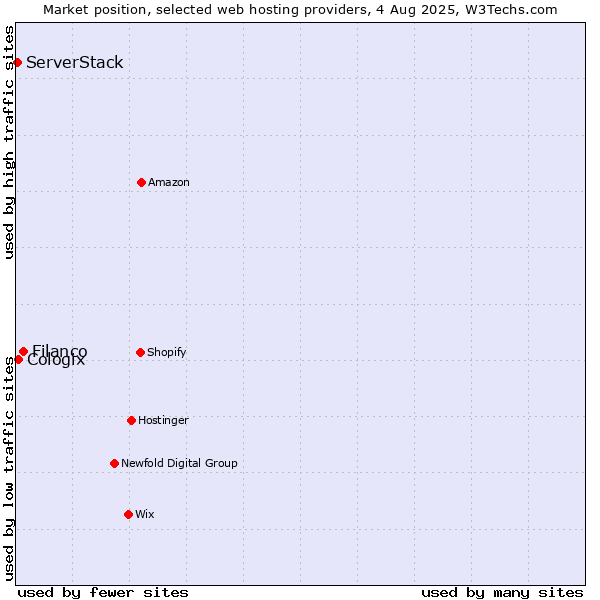 Market position of Filanco vs. Cologix vs. ServerStack