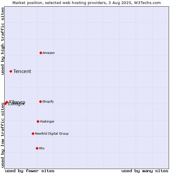 Market position of Tencent vs. Filanco vs. Cologix