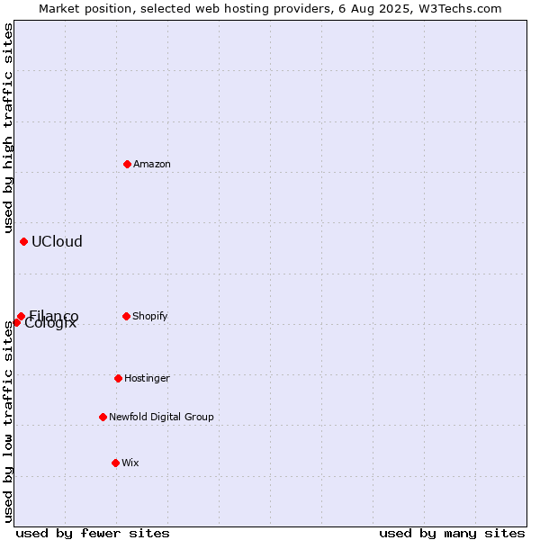 Market position of UCloud vs. Filanco vs. Cologix