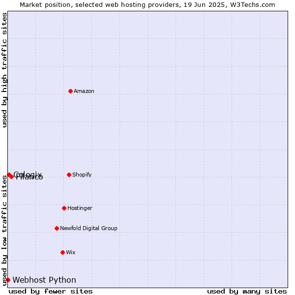 Market position of Filanco vs. Cologix vs. Webhost Python