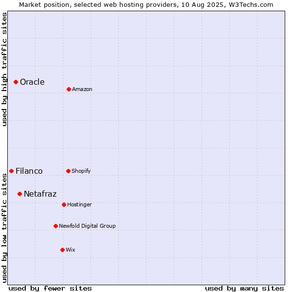 Market position of Netafraz vs. Oracle vs. Filanco
