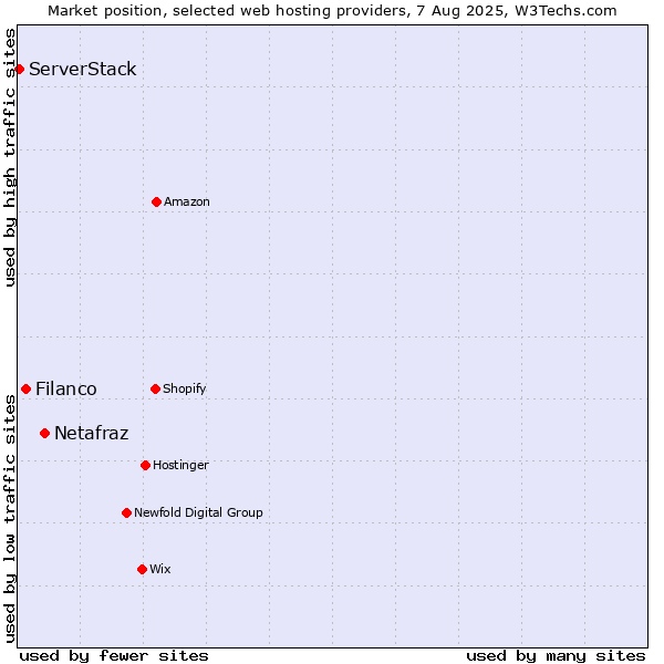 Market position of Netafraz vs. Filanco vs. ServerStack