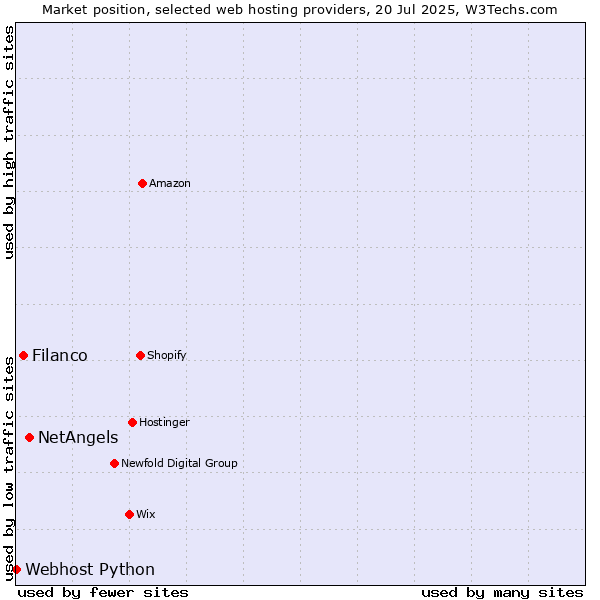 Market position of NetAngels vs. Filanco vs. Webhost Python
