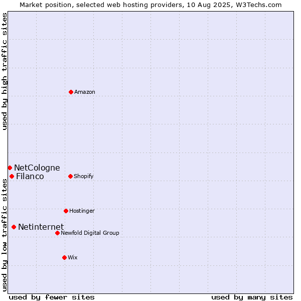 Market position of Netinternet vs. Filanco vs. NetCologne