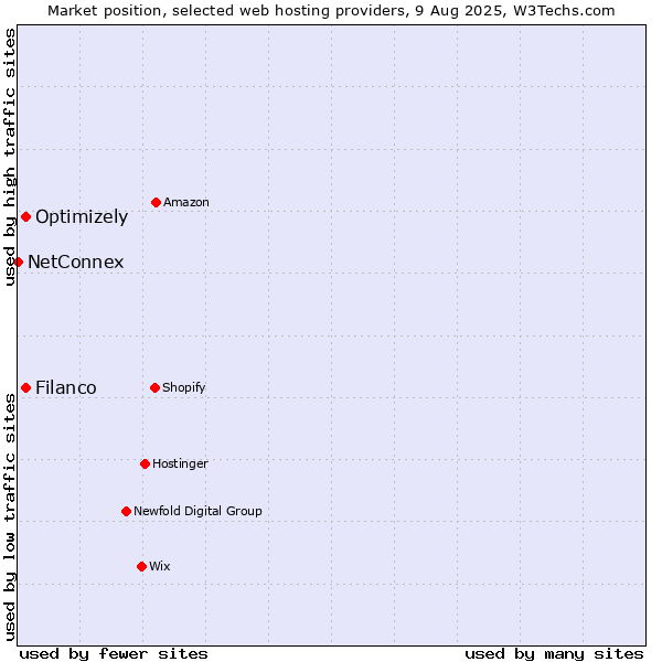 Market position of Filanco vs. Optimizely vs. NetConnex
