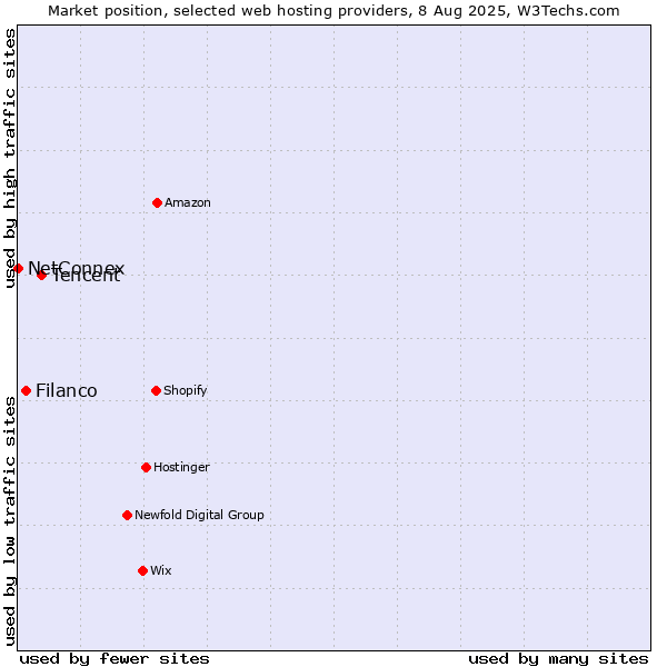 Market position of Tencent vs. Filanco vs. NetConnex