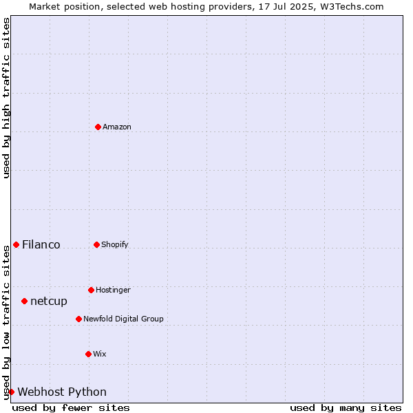 Market position of netcup vs. Filanco vs. Webhost Python