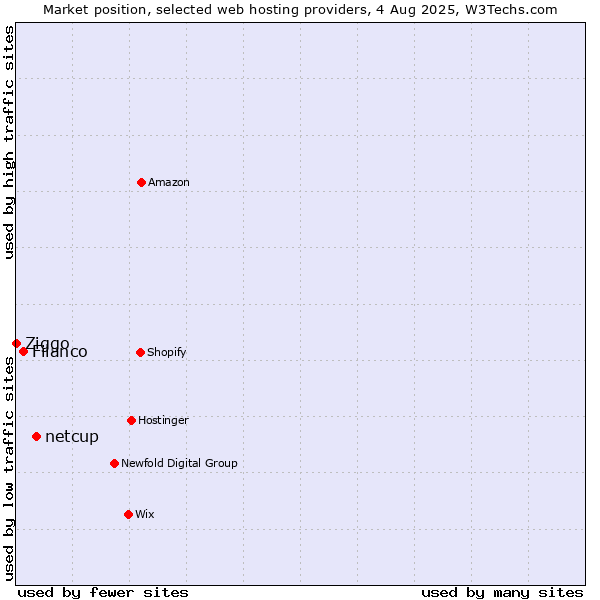 Market position of netcup vs. Filanco vs. Ziggo