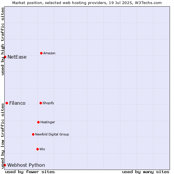 Market position of Filanco vs. NetEase vs. Webhost Python