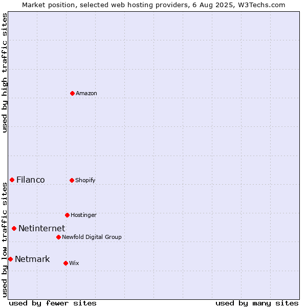 Market position of Netinternet vs. Filanco vs. Netmark