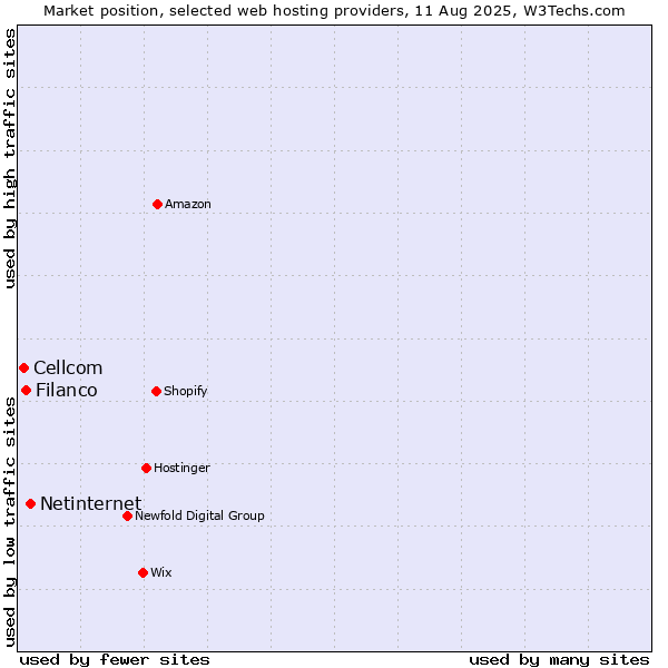 Market position of Netinternet vs. Filanco vs. Cellcom