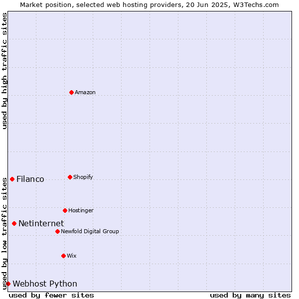 Market position of Netinternet vs. Filanco vs. Webhost Python