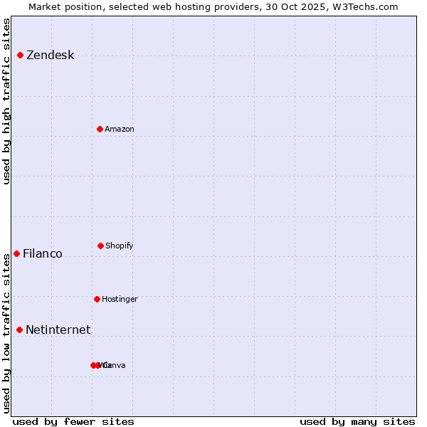 Market position of Zendesk vs. Netinternet vs. Filanco