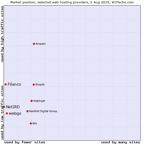Market position of webgo vs. Filanco vs. NetIRD
