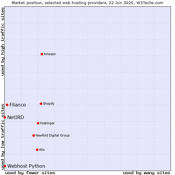 Market position of Filanco vs. Webhost Python vs. NetIRD