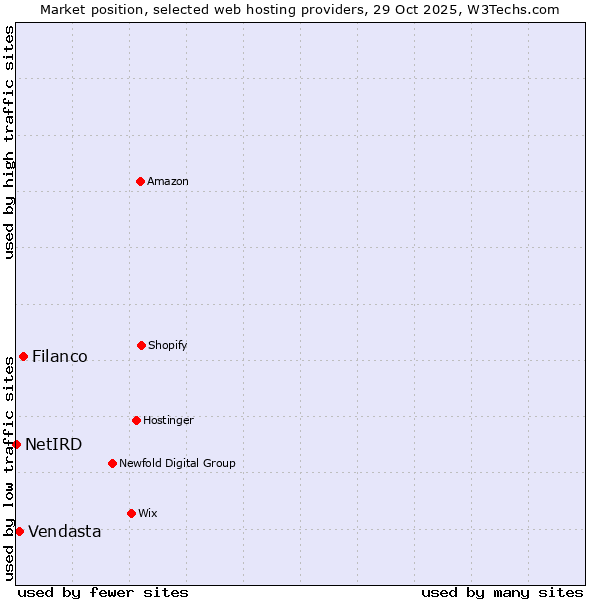 Market position of Filanco vs. Vendasta vs. NetIRD