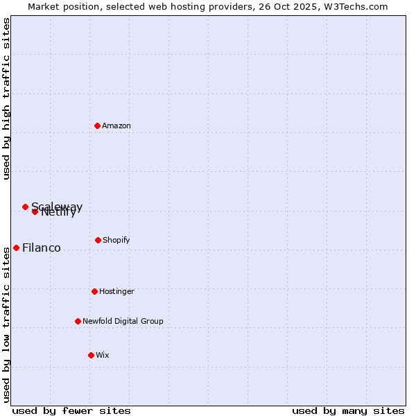 Market position of Netlify vs. Scaleway vs. Filanco