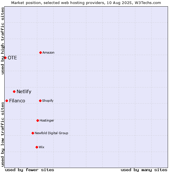 Market position of Netlify vs. Filanco vs. OTE