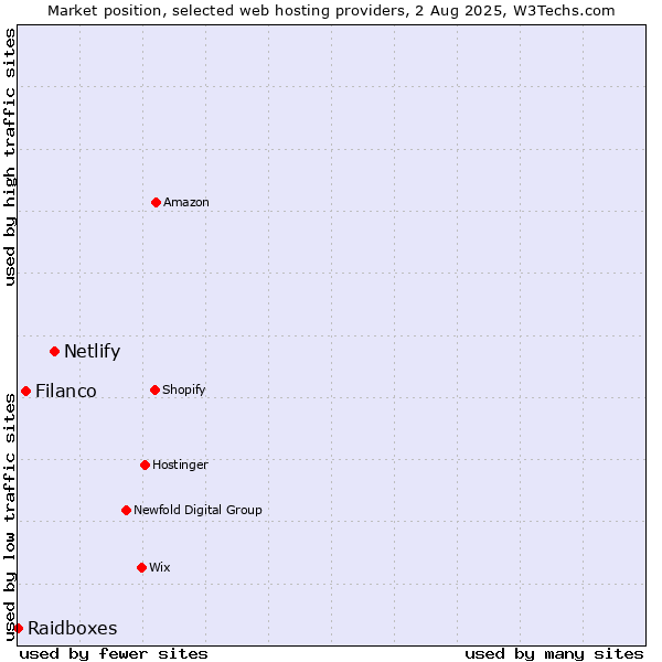 Market position of Netlify vs. Filanco vs. Raidboxes