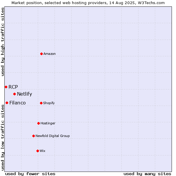 Market position of Netlify vs. Filanco vs. RCP