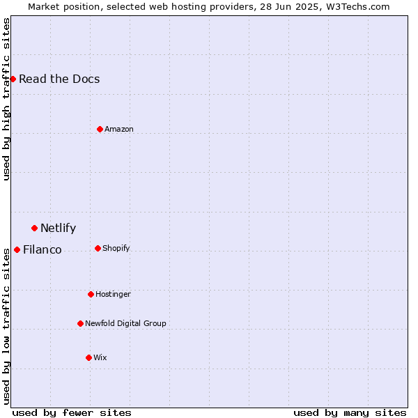 Market position of Netlify vs. Filanco vs. Read the Docs