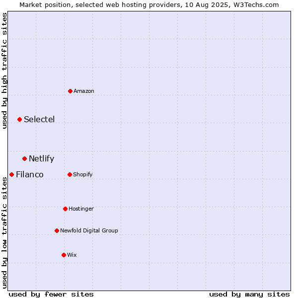 Market position of Netlify vs. Selectel vs. Filanco