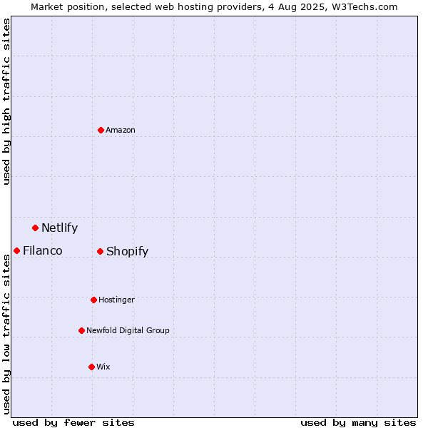 Market position of Shopify vs. Netlify vs. Filanco