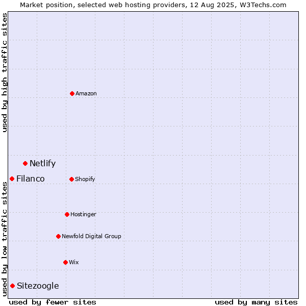 Market position of Netlify vs. Sitezoogle vs. Filanco