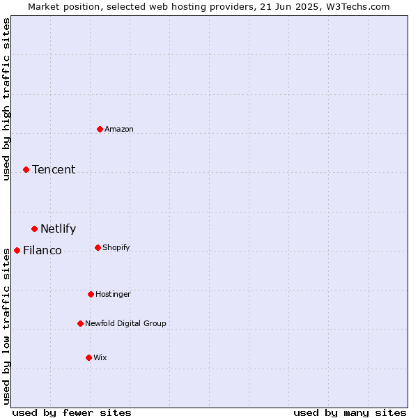 Market position of Netlify vs. Tencent vs. Filanco