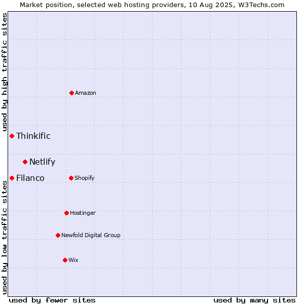 Market position of Netlify vs. Filanco vs. Thinkific